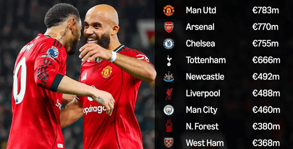 €783M Net Spend King! Man Utd Tops PL 5-Season List, Brighton The ONLY Profitable Club!
