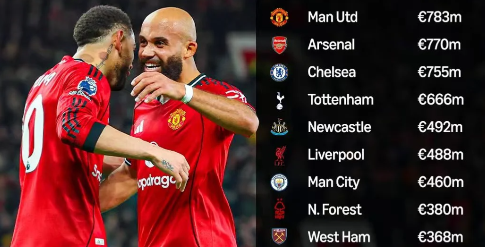 €783M Net Spend King! Man Utd Tops PL 5-Season List, Brighton The ONLY Profitable Club!